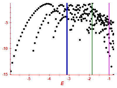 Strength function log